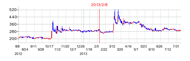 2013年2月8日決算発表前後のの株価の動き方