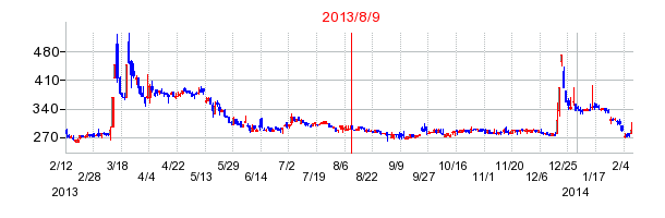 2013年8月9日決算発表前後のの株価の動き方