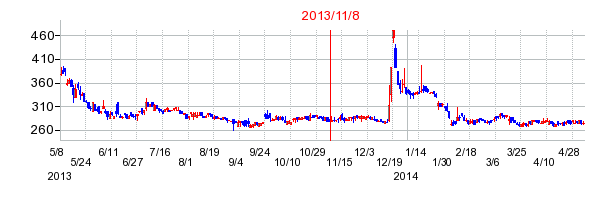 2013年11月8日決算発表前後のの株価の動き方