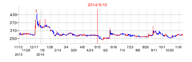 2014年5月13日決算発表前後のの株価の動き方