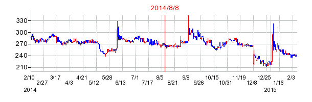 2014年8月8日決算発表前後のの株価の動き方