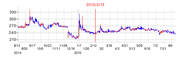 2015年2月13日決算発表前後のの株価の動き方