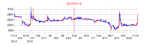 2015年5月14日決算発表前後のの株価の動き方