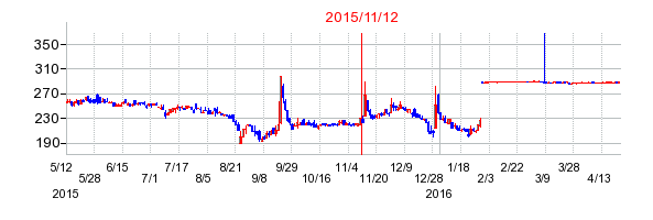 2015年11月12日決算発表前後のの株価の動き方