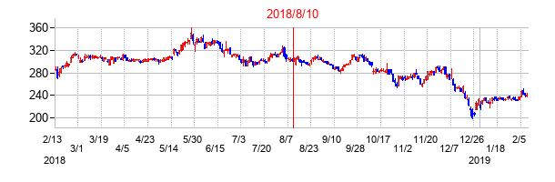2018年8月10日決算発表前後のの株価の動き方