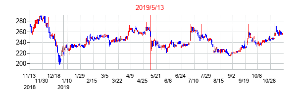 2019年5月13日決算発表前後のの株価の動き方
