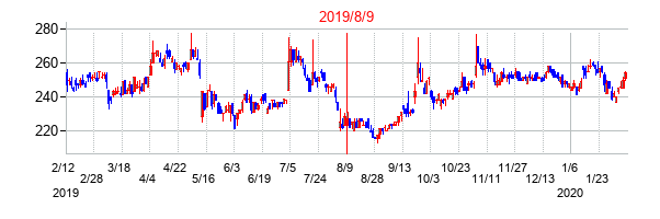 2019年8月9日決算発表前後のの株価の動き方