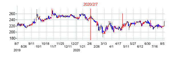 2020年2月7日決算発表前後のの株価の動き方