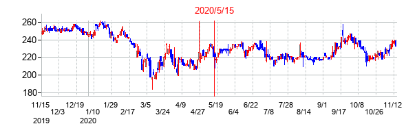 2020年5月15日決算発表前後のの株価の動き方
