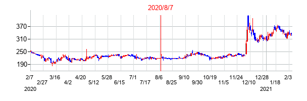2020年8月7日決算発表前後のの株価の動き方