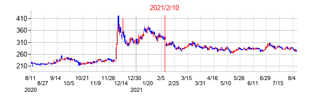 2021年2月10日決算発表前後のの株価の動き方