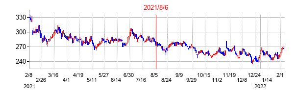 2021年8月6日決算発表前後のの株価の動き方