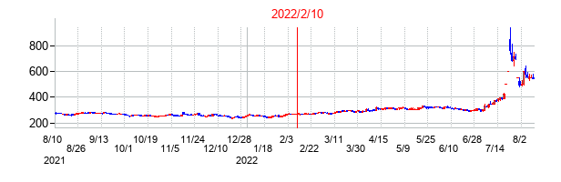 2022年2月10日決算発表前後のの株価の動き方