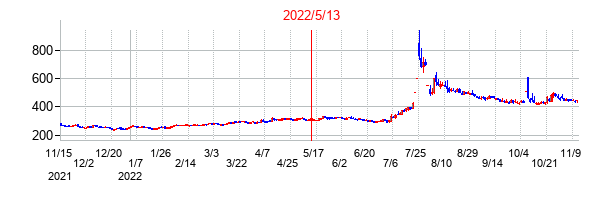2022年5月13日決算発表前後のの株価の動き方