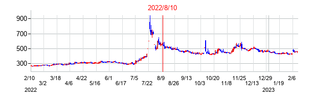 2022年8月10日決算発表前後のの株価の動き方
