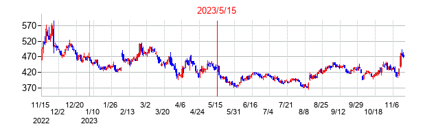 2023年5月15日決算発表前後のの株価の動き方
