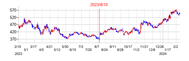 2023年8月10日決算発表前後のの株価の動き方