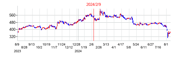 2024年2月9日決算発表前後のの株価の動き方