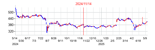 2024年11月14日決算発表前後のの株価の動き方