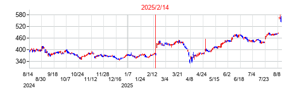 2025年2月14日決算発表前後のの株価の動き方