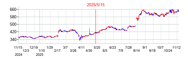 2025年5月15日決算発表前後のの株価の動き方