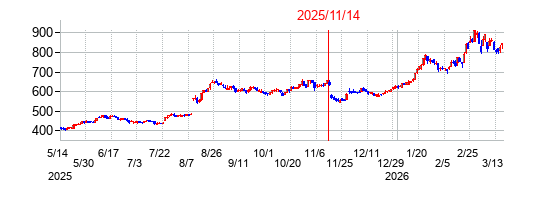2025年11月14日決算発表前後のの株価の動き方