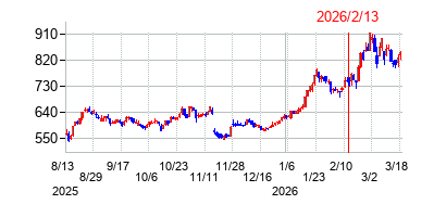 2026年2月13日決算発表前後のの株価の動き方