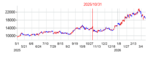 2025年10月31日決算発表前後のの株価の動き方