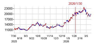 2026年1月30日決算発表前後のの株価の動き方