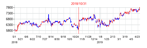 2018年10月31日決算発表前後のの株価の動き方