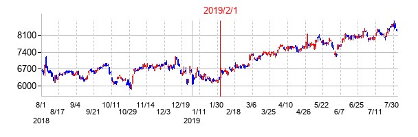 2019年2月1日決算発表前後のの株価の動き方