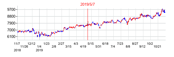 2019年5月7日決算発表前後のの株価の動き方