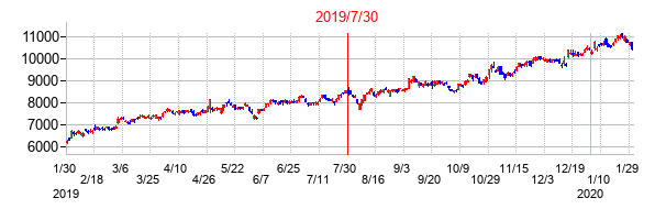 2019年7月30日決算発表前後のの株価の動き方