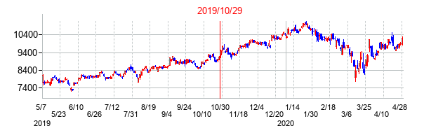 2019年10月29日決算発表前後のの株価の動き方