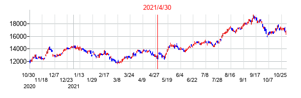 2021年4月30日決算発表前後のの株価の動き方