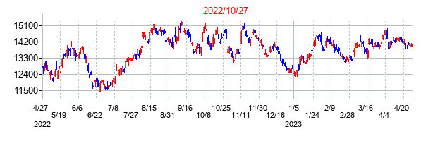 2022年10月27日決算発表前後のの株価の動き方