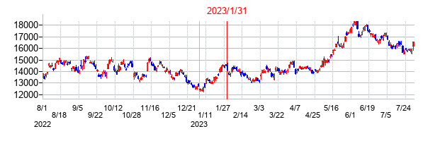 2023年1月31日決算発表前後のの株価の動き方
