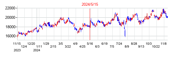 2024年5月15日決算発表前後のの株価の動き方