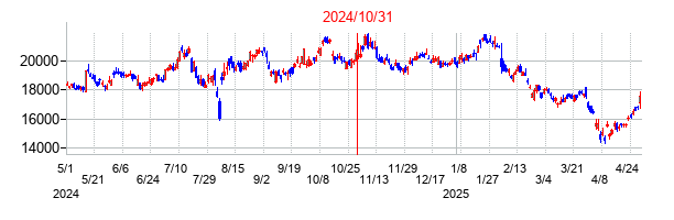 2024年10月31日決算発表前後のの株価の動き方