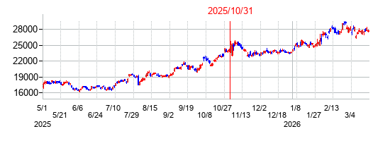 2025年10月31日決算発表前後のの株価の動き方