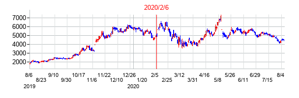 2020年2月6日決算発表前後のの株価の動き方