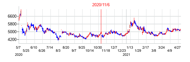 2020年11月6日決算発表前後のの株価の動き方