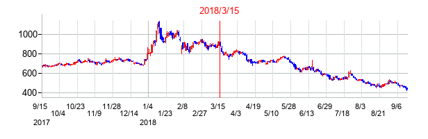 2018年3月15日決算発表前後のの株価の動き方