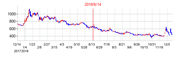 2018年6月14日決算発表前後のの株価の動き方