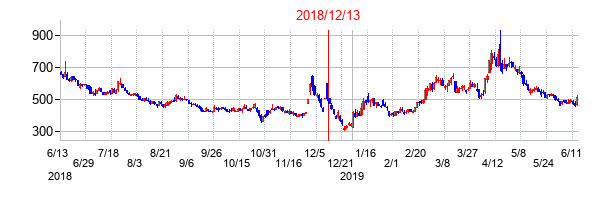 2018年12月13日決算発表前後のの株価の動き方