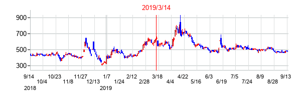 2019年3月14日決算発表前後のの株価の動き方