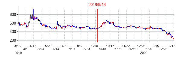 2019年9月13日決算発表前後のの株価の動き方