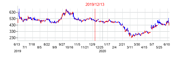 2019年12月13日決算発表前後のの株価の動き方