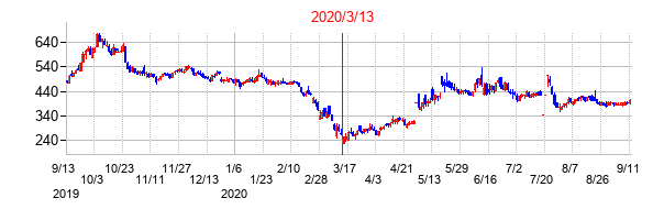 2020年3月13日決算発表前後のの株価の動き方