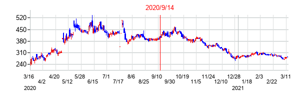 2020年9月14日決算発表前後のの株価の動き方